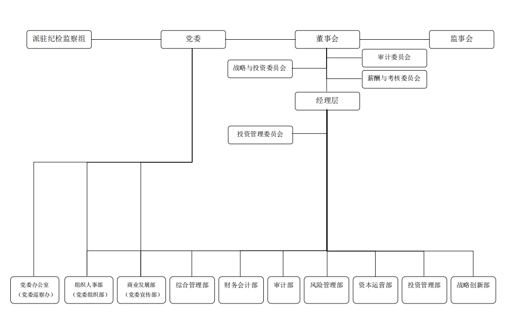 北京金融控股集团有限公司组织架构图.png